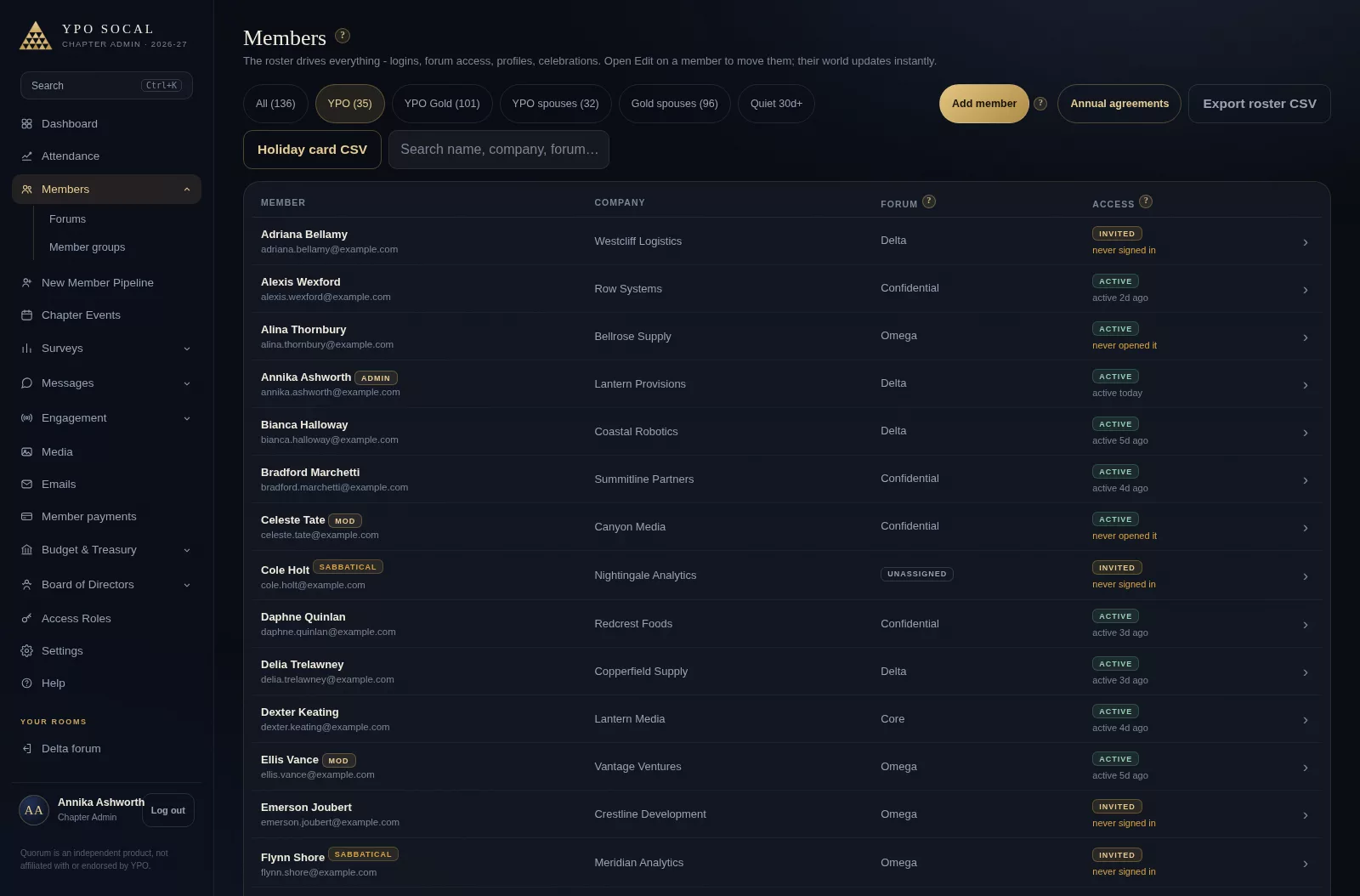 The Members screen: YPO, Gold and spouse sections; per-member forum assignment, invite codes, dossier and edit controls
